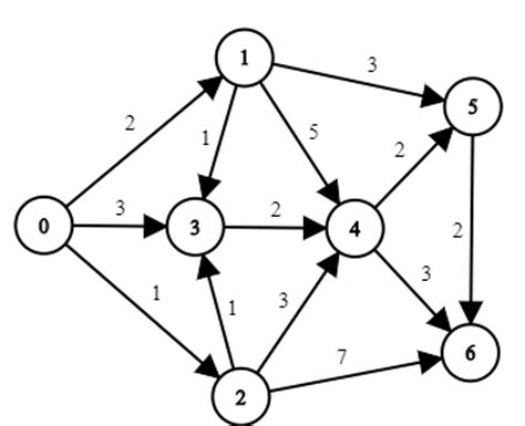 Shortest Path Algorithm Tutorial 的图像结果