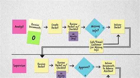 Image result for process mapping examples