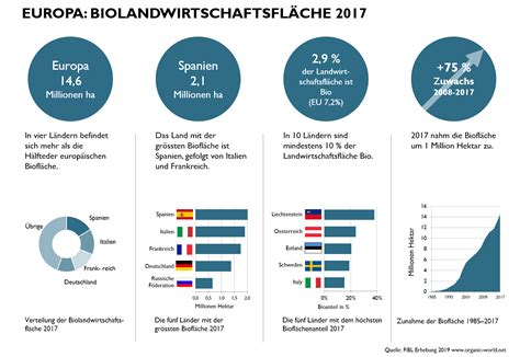 FiBL - Bio in Europa wächst weiter – Biomarkt bei über 37 Milliarden Euro