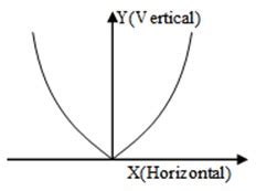 A parabolic bowl with its bottom at origin has the shape y=(x2/20 ...