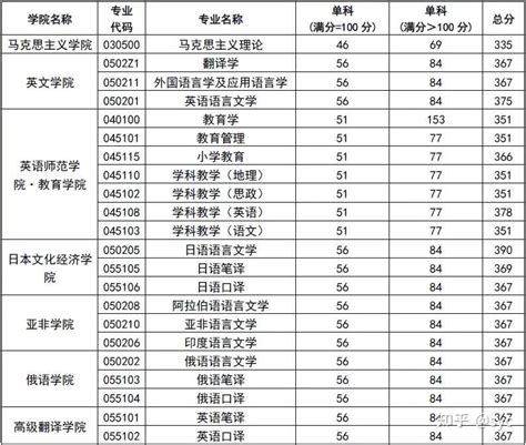 各大艺术考研院校的英语分数线 - 知乎