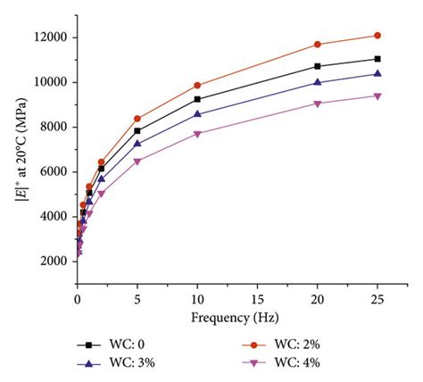 Image result for Dynamic Modulus and Temperature