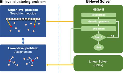 Image result for Bi-Level Optimization Matlab