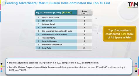 TAM Print Adex report: Maruti Suzuki dominates top 10 advertisers list ...