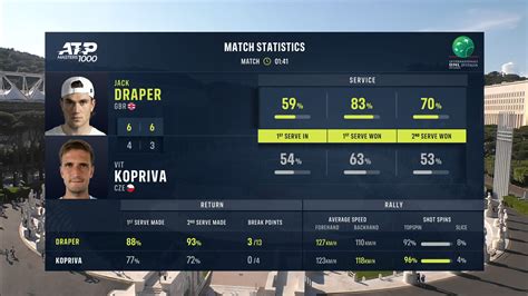 Jack Draper: British No 1 smashed his racket in a hard fought battle as ...