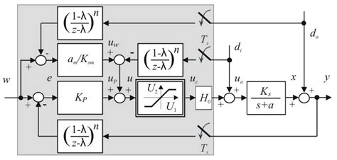 Dead-Time Compensation for the First-Order Dead-Time Processes: Towards ...