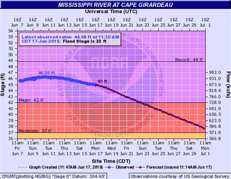 Summary of Major Flooding along Mississippi River in 2019