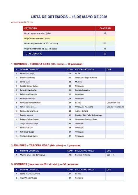 Lista de Detenidos - 18 de Mayo de 2026 (Actualización 22:07 hrs) - Studocu