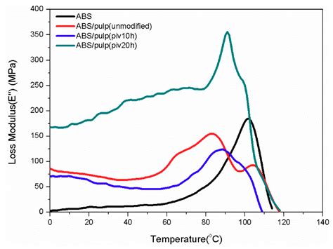 Interface Reinforcement of Pulp Fiber Based ABS Composite with Hydrogen ...