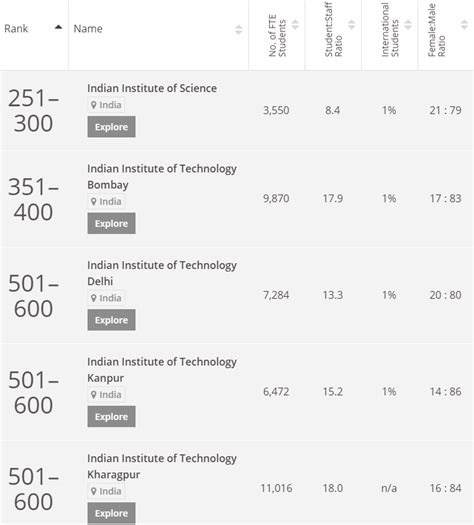 Times Higher Education World University Rankings 2018: India slips ...