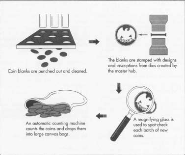 Image result for Coin Making Process Mint
