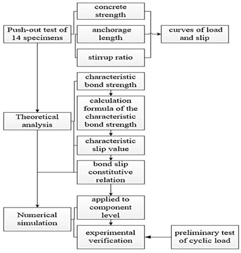 Seismic Performance of Steel-Reinforced High Strength Concrete Joints ...