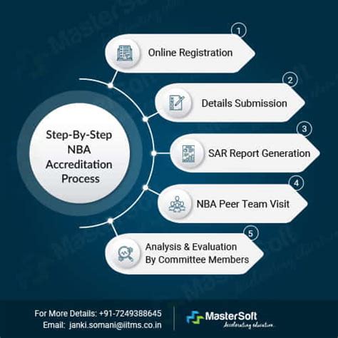 What is NBA Accreditation Process? | National Board Of Accreditation (NBA)