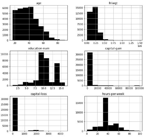Image result for Is Histogram for Numerical Data