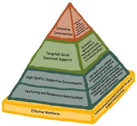 Image result for PBIS Pyramid Model