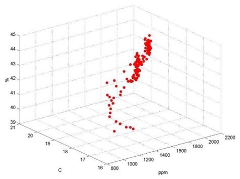 3D Correlation IAQ in a Conference Room