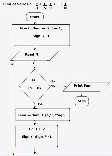 Image result for Sum Array Algorithm Flowchart