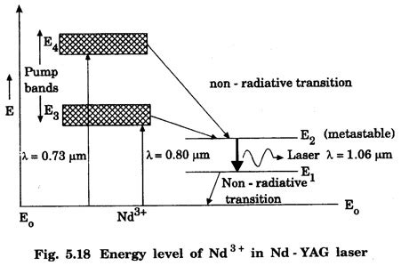 Nd - Yag Laser - Working Principle, Construction, Characteristics ...