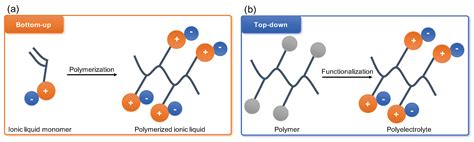Top-Down Polyelectrolytes for Membrane-Based Post-Combustion CO2 ...