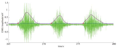Feature Extraction of Shoulder Joint’s Voluntary Flexion-Extension ...