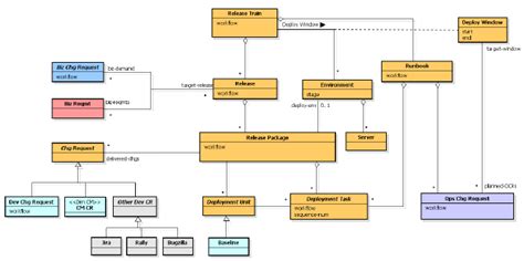 Image result for Data Model Release Management