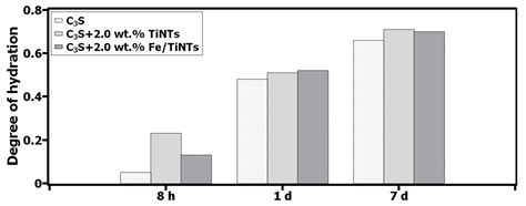 Effect of Iron-Doped TiO2 Nanotubes on the Hydration of Tricalcium Silicate