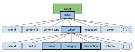 Image result for Tableau Metadata API Label and Common Label