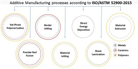 Image result for Additive Manufacturing Processes