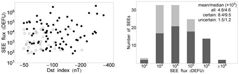 Catalog of Geomagnetic Storms with Dst Index ≤ −50 nT and Their Solar ...