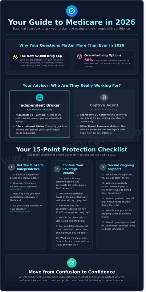 15 Critical Questions to Ask a Medicare Broker in 2026