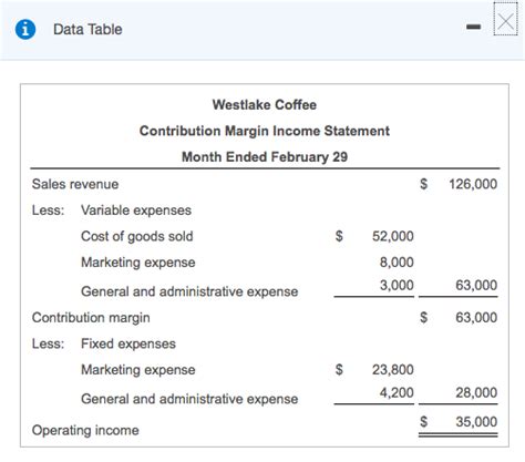 How Do Sales Affect Contribution Margins? - India Dictionary