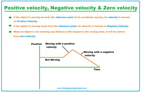Velocity Definition