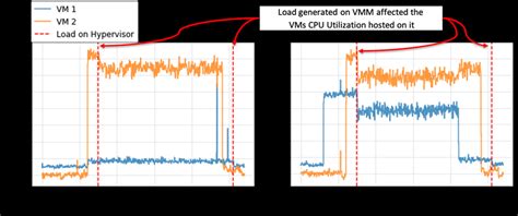 Image result for CPU Utilization in Virtual Computer