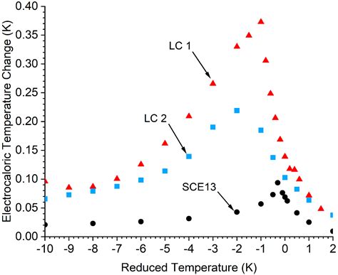 Ferroelectric Smectic Liquid Crystals as Electrocaloric Materials