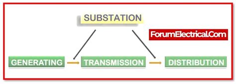 Image result for Understanding Substations