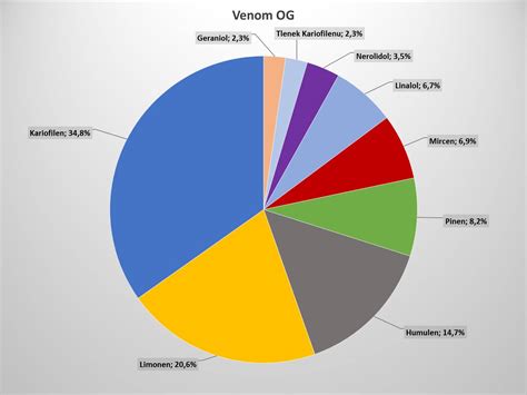 Venom OG – TerLab