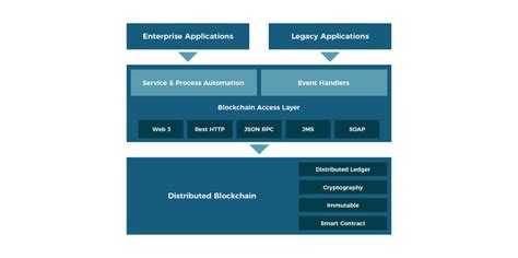 Image result for Integration Hub Flow Chart Blockchain