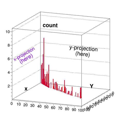 Image result for LabPlot 2D Histogram