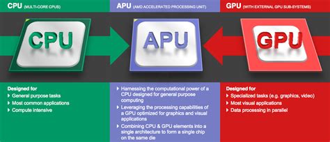 Image result for APU Graphics