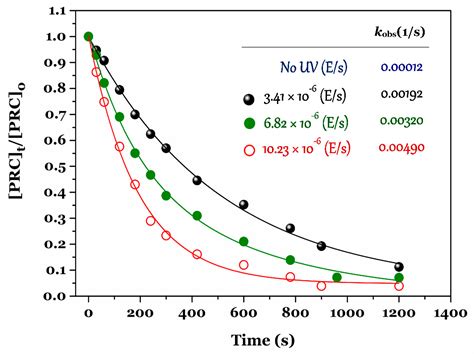 Degradation of Paracetamol by an UV/Chlorine Advanced Oxidation Process ...