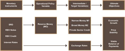 Image result for Monetary Policy Variables