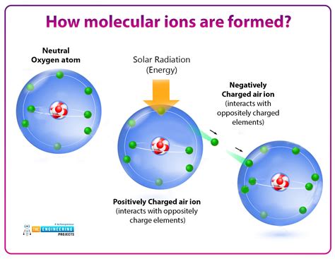 Introduction to Molecular Ions - The Engineering Projects