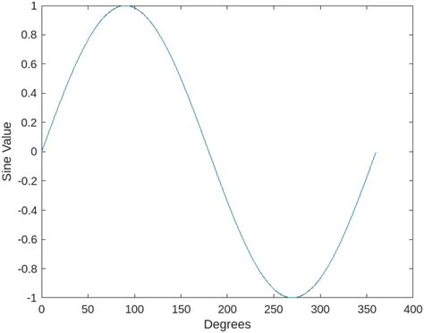 Image result for Sin MATLAB Function