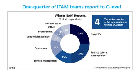 Image result for IAITAM Software Asset Management Maturity Map