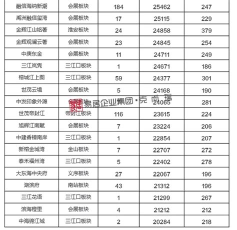 2月福州（六区+闽侯）113个新盘网签价- 海西房产网