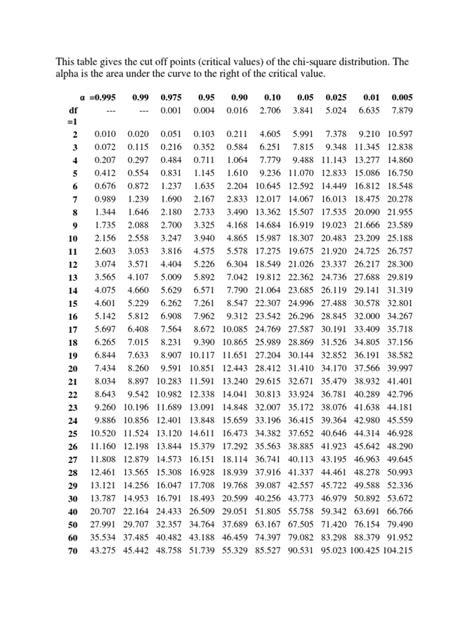 Chi Square Table | PDF | Mathematical Problem Solving | Chi Squared Distribution