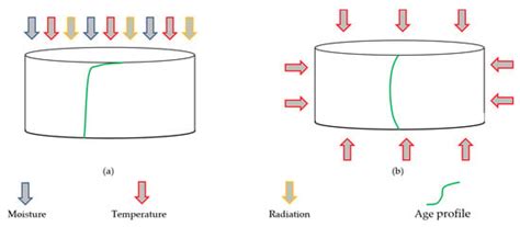 State of the Art Review of Ageing of Bituminous Binders and Asphalt ...