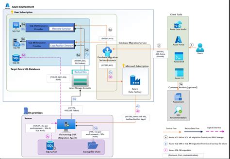 Image result for Azure SQL Managed Instance Migration