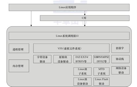 《linux 设备驱动开发详解4.0》 第一章 Linux设备驱动概念及基础--总结_sinat_37817094的博客-CSDN博客