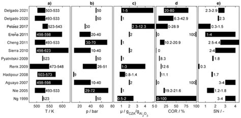 Kinetics of the Direct DME Synthesis: State of the Art and ...